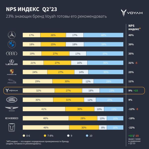 
            Названы автомобили, которыми больше всего довольны покупатели в России
        
