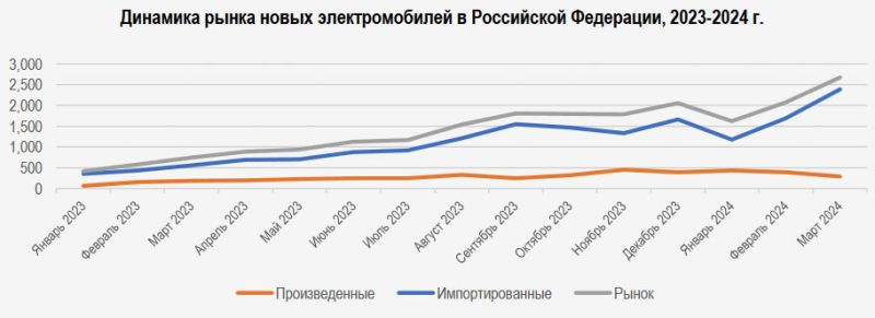 Продажи легковых автомобилей в России в 2024 году выросли на 86%