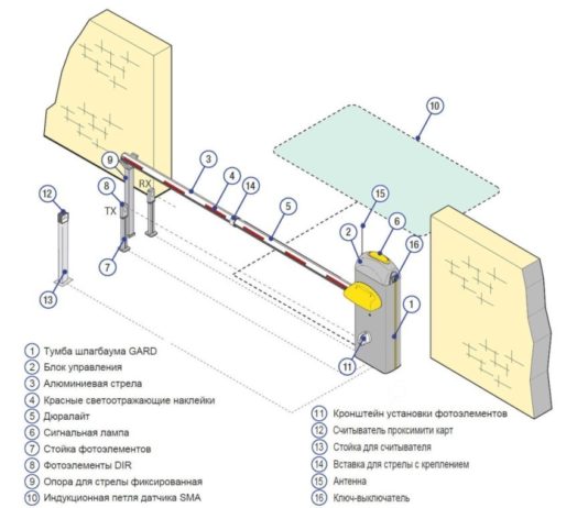 Способы управления шлагбаумом