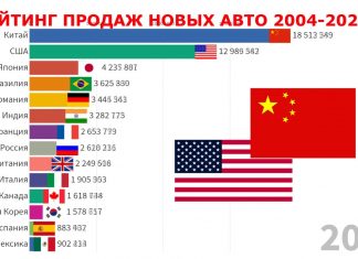 ТОП РЕЙТИНГ И СТАТИСТИКА ПРОДАЖ АВТО ВО ВСЁМ МИРЕ 2004-2020