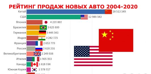 ТОП РЕЙТИНГ И СТАТИСТИКА ПРОДАЖ АВТО ВО ВСЁМ МИРЕ 2004-2020