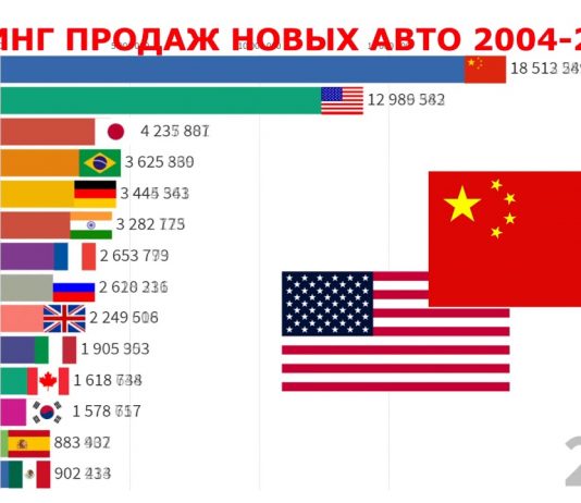 ТОП РЕЙТИНГ И СТАТИСТИКА ПРОДАЖ АВТО ВО ВСЁМ МИРЕ 2004-2020