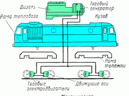 Принцип действия тепловоза