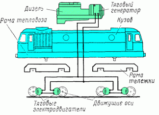 Принцип действия тепловоза