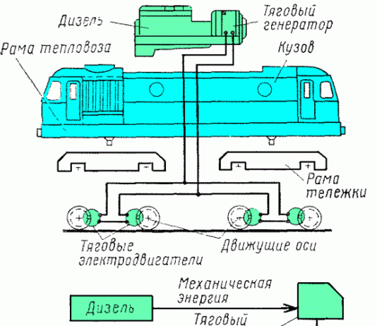Принцип действия тепловоза