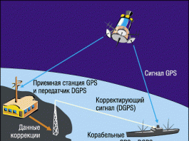Принципы работы GPS-навигатора