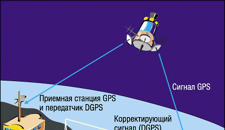 Принципы работы GPS-навигатора