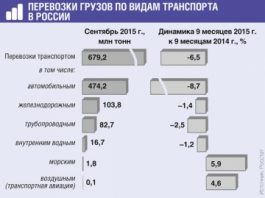 Виды грузовых перевозок