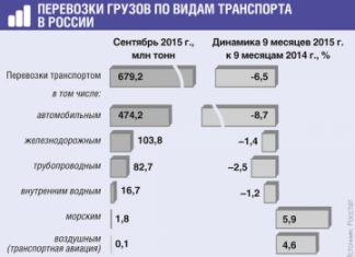 Виды грузовых перевозок