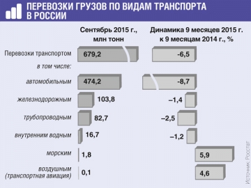 Виды грузовых перевозок