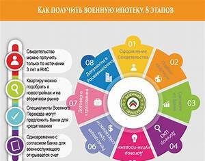 Этапы оформления ипотеки