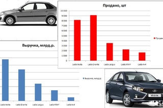 Рейтинг автомобилей Лада