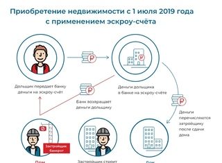 Для чего нужен эскроу-счет?