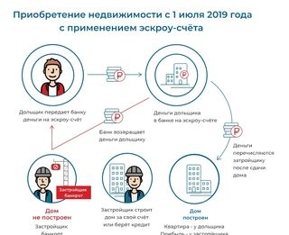 Для чего нужен эскроу-счет?