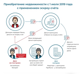 Для чего нужен эскроу-счет?