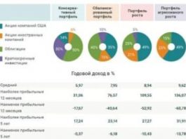 Преимущества инвестирования в акции