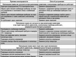Возможные неисправности в работе оборудования кондитера