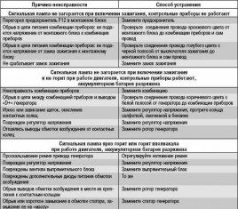 Возможные неисправности в работе оборудования кондитера