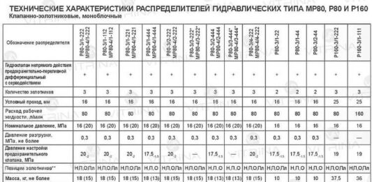 Гидрораспределитель Р-80: технические характеристики