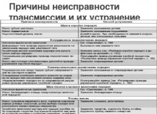 Неисправности коробки передач и правила ее эксплуатации