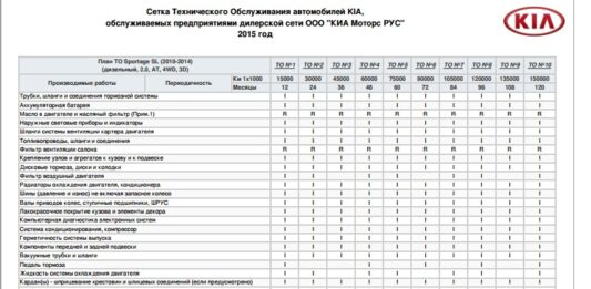 Все об автомобиле KIA: периодичность техобслуживания и ремонт