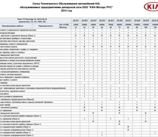 Все об автомобиле KIA: периодичность техобслуживания и ремонт