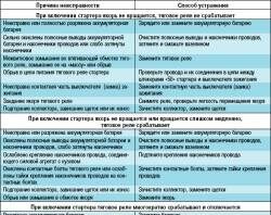 Причины неисправности стартера двигателя