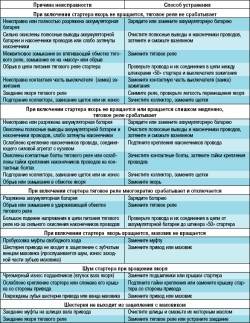 Причины неисправности стартера двигателя