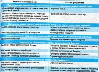 Типичные неисправности и поломки автомобилей Шкода