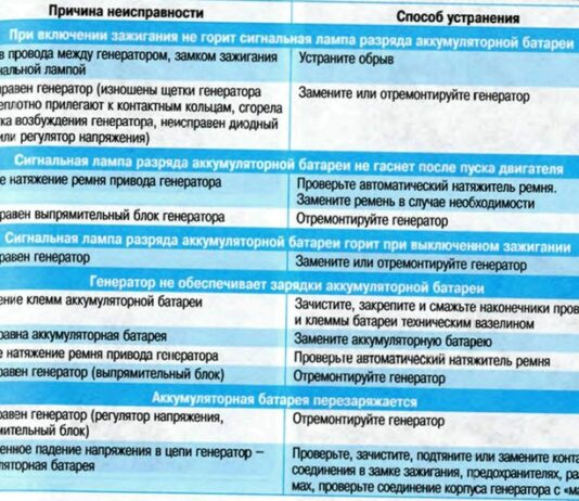 Типичные неисправности и поломки автомобилей Шкода
