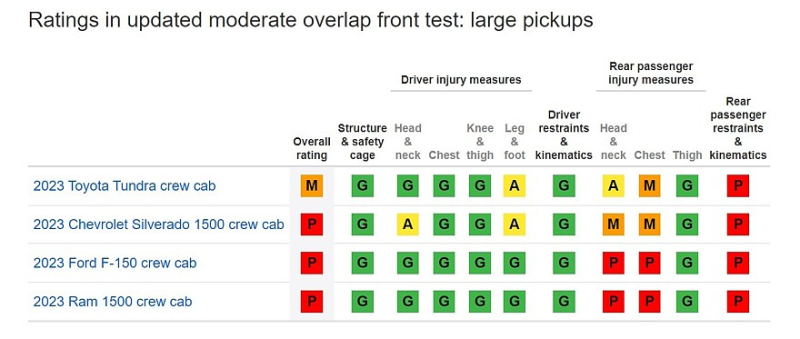 Берегите детей: большие пикапы провалили новый фронтальный краш-тест IIHS