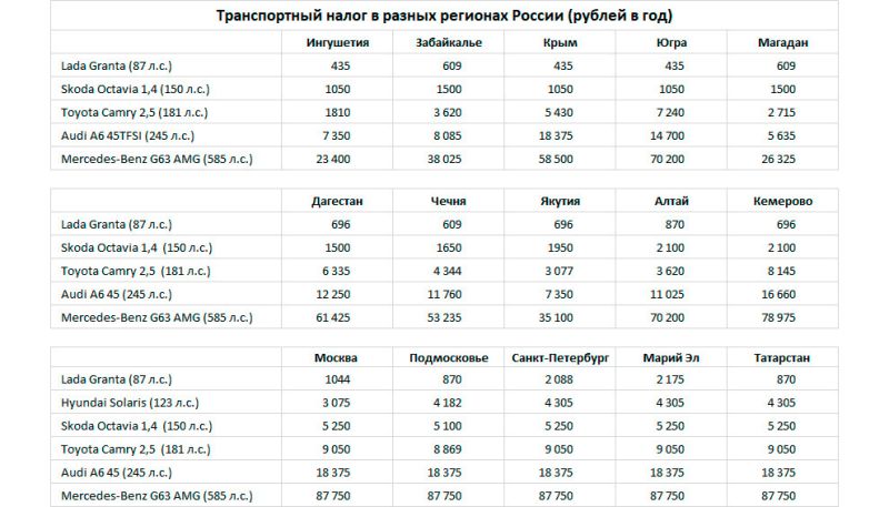 
            Транспортный налог 2024: ставки, льготы и что будет, если не платить
        