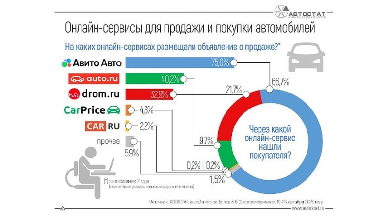 АВТОСТАТ: Авито Авто – самая безопасная и популярная площадка для сделок по автомобилям