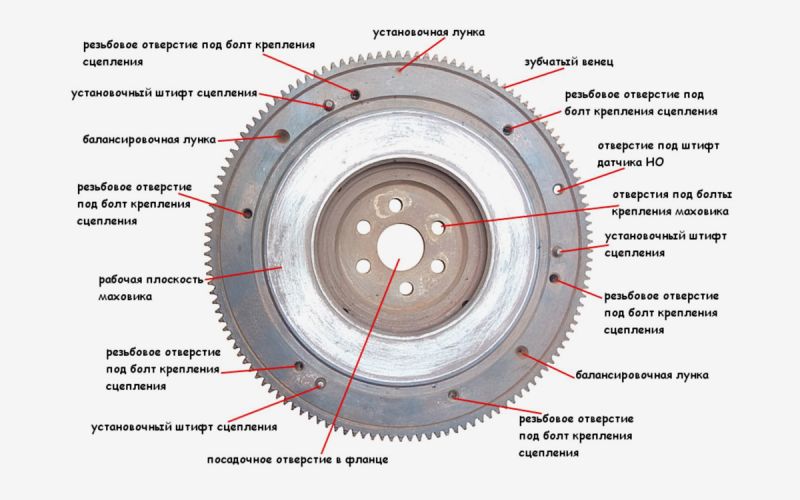 Что такое маховик и для чего он нужен. Устройство и неисправности