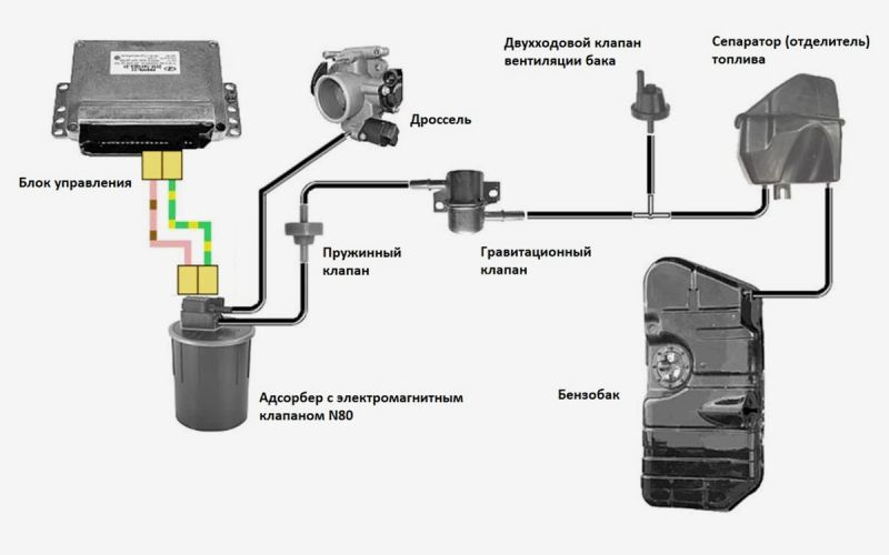 Что такое адсорбер: из чего состоит и как проверить его работоспособность