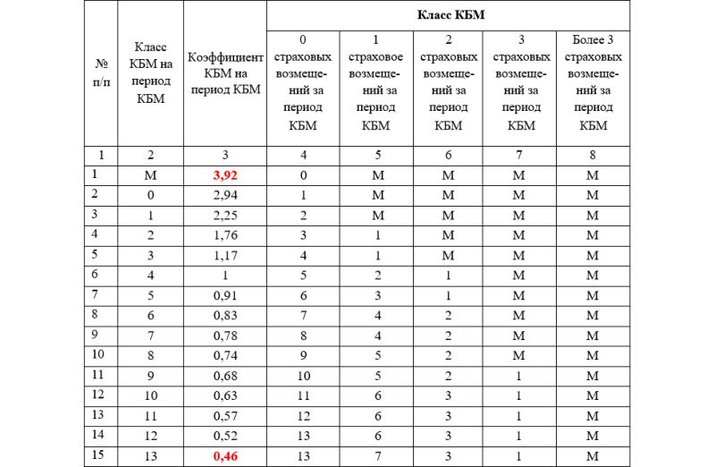 Как рассчитать свой коэффициент бонус-малус в 2025 году: инструкция