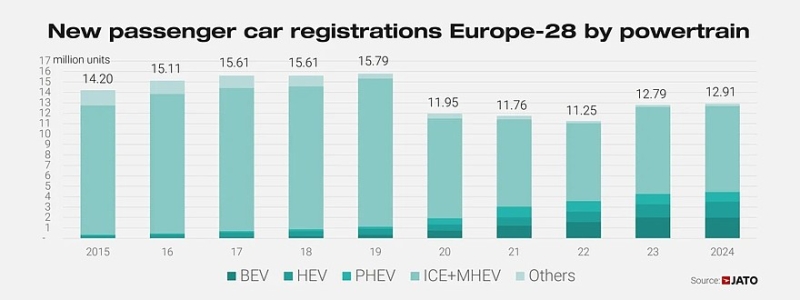 Авторынок Европы 2024: Dacia Sandero на первом месте, резко вырос спрос на гибриды