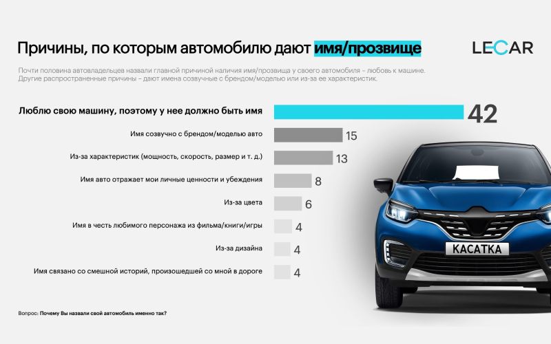 Мир LECAR провел масштабное исследование по персонализации автомобилей