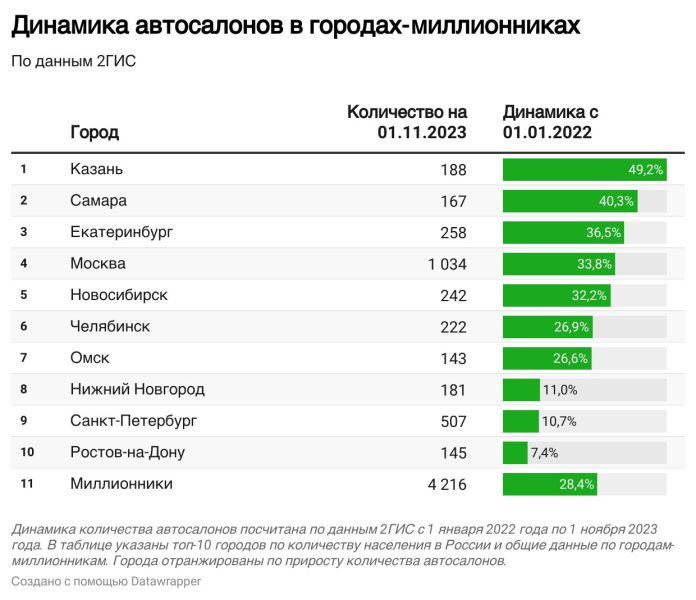 
            В России возросло число автосалонов, несмотря на ушедшие бренды
        