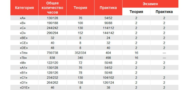 
            Сколько нужно учиться на водительские права в 2024 году
        