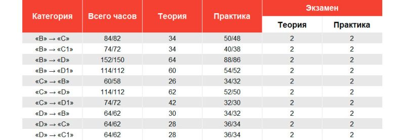 
            Сколько нужно учиться на водительские права в 2024 году
        