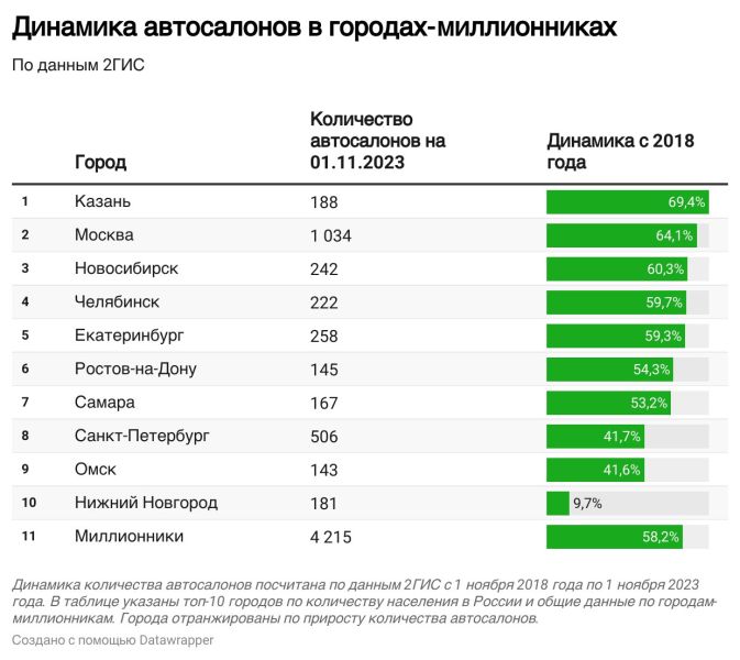 
            В России возросло число автосалонов, несмотря на ушедшие бренды
        